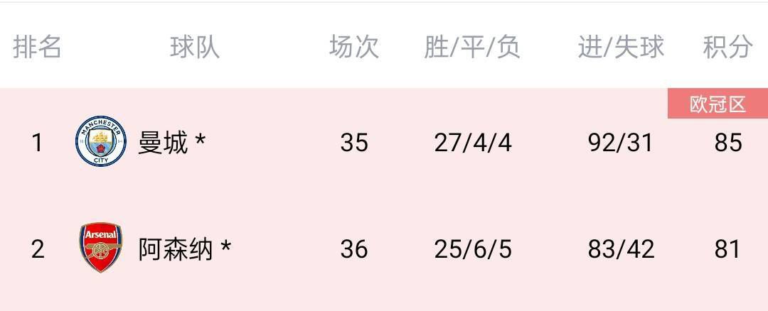 ”此役，约基奇出战29分49秒，投篮12中8，其中三分球2中0，罚球12中10，得到26分15篮板10助攻1抢断。